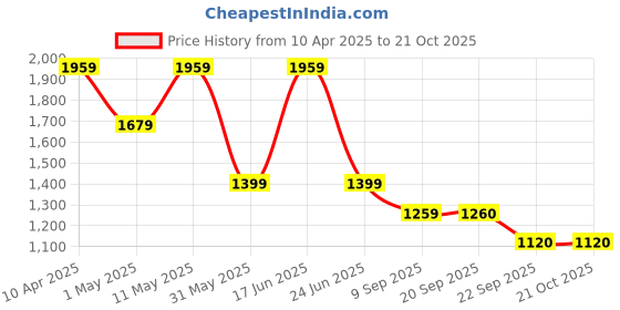 myntra.com Van Heusen Men Spread Collar Textured Cotton Slim Fit Formal Shirt van heusen Price History Graph from 10 Apr 2025 to 20 Oct 2025