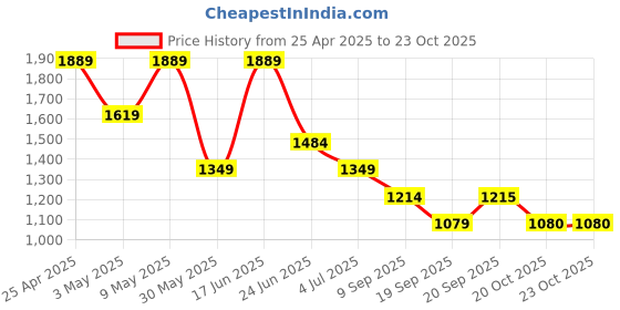 myntra.com Van Heusen Men Spread Collar Textured Cotton Slim Fit Formal Shirt van heusen Price History Graph from 25 Apr 2025 to 23 Oct 2025