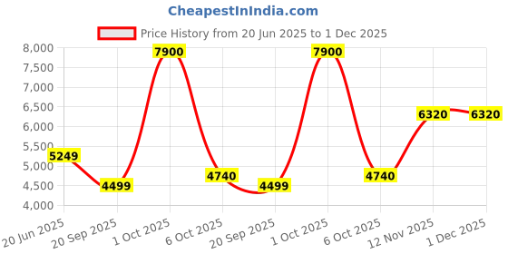 myntra.com Van Heusen Men Spread Collar Textured Cotton Slim Fit Formal Shirt van heusen Price History Graph from 20 Jun 2025 to 30 Nov 2025