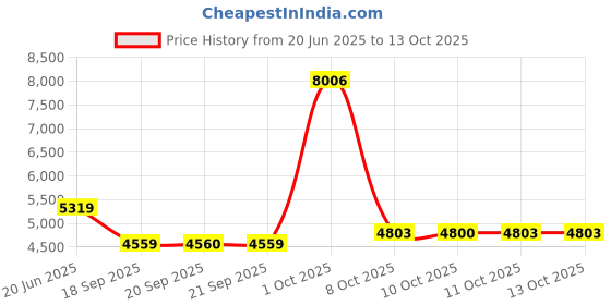 myntra.com Van Heusen Men Spread Collar Textured Cotton Slim Fit Formal Shirt van heusen Price History Graph from 20 Jun 2025 to 13 Oct 2025
