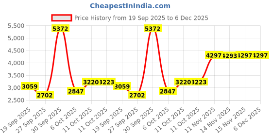 myntra.com Van Heusen Men Spread Collar Textured Cotton Slim Fit Formal Shirt van heusen Price History Graph from 19 Sep 2025 to 6 Dec 2025