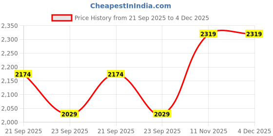 myntra.com Van Heusen Men Spread Collar Textured Cotton Slim Fit Formal Shirt van heusen Price History Graph from 21 Sep 2025 to 4 Dec 2025