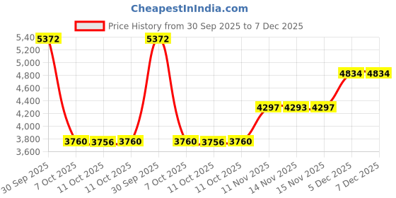 myntra.com Van Heusen Men Spread Collar Textured Cotton Slim Fit Formal Shirt van heusen Price History Graph from 30 Sep 2025 to 7 Dec 2025