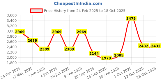 myntra.com Van Heusen Men Spread Collar Textured Linen Formal Shirt van heusen Price History Graph from 24 Feb 2025 to 18 Oct 2025