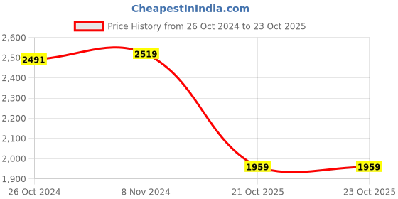 myntra.com Van Heusen Men Spread Collar Textured Printed Cotton Casual Shirt van heusen Price History Graph from 26 Oct 2024 to 23 Oct 2025