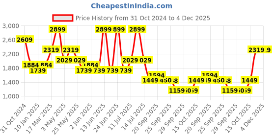 myntra.com Van Heusen Men Spread Collar Vertical Striped Cotton Formal Shirt van heusen Price History Graph from 31 Oct 2024 to 3 Dec 2025