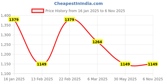 myntra.com Van Heusen Men Spread Collar Vertical Striped Cotton Formal Shirt van heusen Price History Graph from 16 Jan 2025 to 6 Nov 2025
