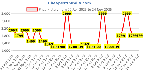 myntra.com Van Heusen Men Spread Collar Vertical Striped Cotton Formal Shirt van heusen Price History Graph from 22 Apr 2025 to 24 Nov 2025