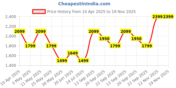 myntra.com Van Heusen Men Spread Collar Vertical Striped Cotton Formal Shirt van heusen Price History Graph from 10 Apr 2025 to 18 Nov 2025