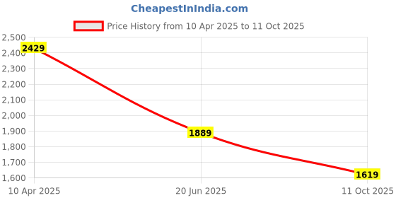 myntra.com Van Heusen Men Spread Collar Vertical Striped Cotton Formal Shirt van heusen Price History Graph from 10 Apr 2025 to 11 Oct 2025