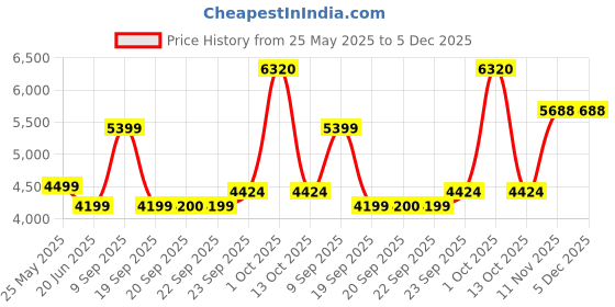 myntra.com Van Heusen Men Spread Collar Vertical Striped Cotton Formal Shirt van heusen Price History Graph from 25 May 2025 to 5 Dec 2025