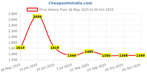 myntra.com Van Heusen Men Spread Collar Vertical Striped Cotton Formal Shirt van heusen Price History Graph from 28 May 2025 to 20 Oct 2025