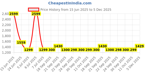 myntra.com Van Heusen Men Spread Collar Vertical Striped Cotton Formal Shirt van heusen Price History Graph from 15 Jun 2025 to 5 Dec 2025