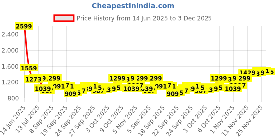 myntra.com Van Heusen Men Spread Collar Vertical Striped Cotton Formal Shirt van heusen Price History Graph from 14 Jun 2025 to 3 Dec 2025