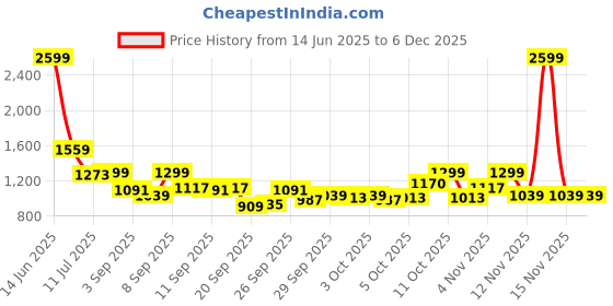 myntra.com Van Heusen Men Spread Collar Vertical Striped Cotton Formal Shirt van heusen Price History Graph from 14 Jun 2025 to 5 Dec 2025
