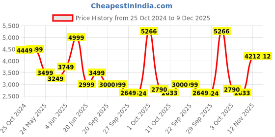 myntra.com Van Heusen Men Spread Collar Vertical Striped Cotton Slim Fit Formal Shirt van heusen Price History Graph from 25 Oct 2024 to 9 Dec 2025