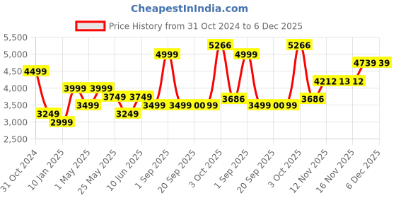 myntra.com Van Heusen Men Spread Collar Vertical Striped Cotton Slim Fit Formal Shirt van heusen Price History Graph from 31 Oct 2024 to 4 Dec 2025