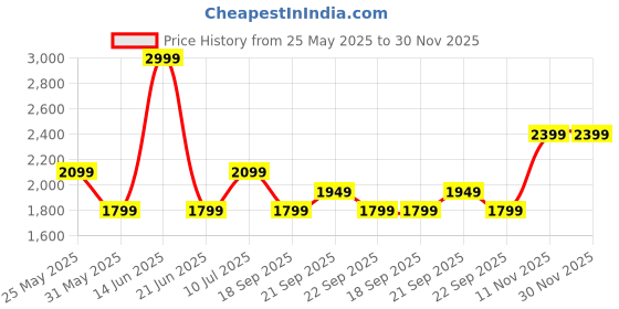 myntra.com Van Heusen Men Spread Collar Vertical Striped Cotton Slim Fit Formal Shirt van heusen Price History Graph from 25 May 2025 to 30 Nov 2025