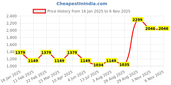 myntra.com Van Heusen Men Spread Collar Vertical Striped Cotton Slim Fit Formal Shirt van heusen Price History Graph from 16 Jan 2025 to 6 Nov 2025