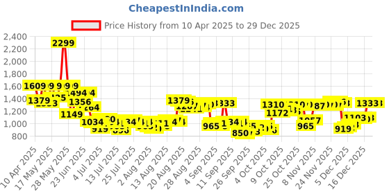 myntra.com Van Heusen Men Spread Collar Vertical Striped Cotton Slim Fit Formal Shirt van heusen Price History Graph from 10 Apr 2025 to 29 Dec 2025