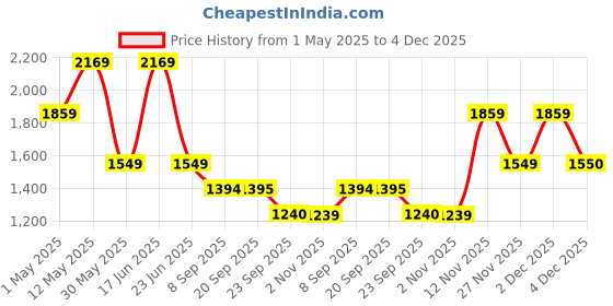 myntra.com Van Heusen Men Spread Collar Vertical Striped Cotton Slim Fit Formal Shirt van heusen Price History Graph from 1 May 2025 to 4 Dec 2025