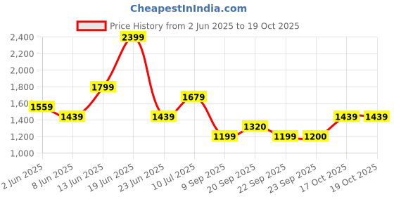 myntra.com Van Heusen Men Spread Collar Vertical Striped Cotton Slim Fit Formal Shirt van heusen Price History Graph from 2 Jun 2025 to 17 Oct 2025