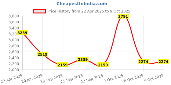 myntra.com Van Heusen Men Spread Collar Vertical Striped Formal Shirt van heusen Price History Graph from 22 Apr 2025 to 9 Oct 2025