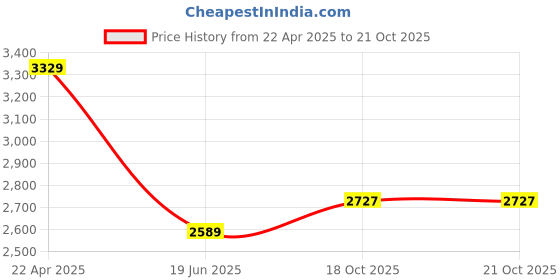 myntra.com Van Heusen Men Spread Collar Vertical Striped Formal Shirt van heusen Price History Graph from 22 Apr 2025 to 18 Oct 2025