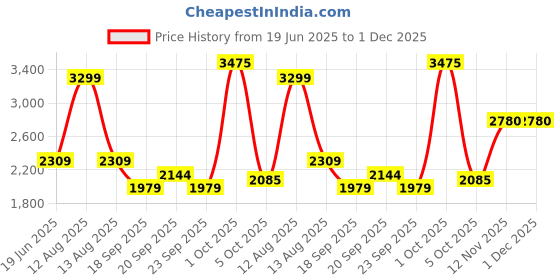 myntra.com Van Heusen Men Spread Collar Vertical Striped Linen Formal Shirt van heusen Price History Graph from 19 Jun 2025 to 30 Nov 2025