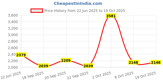 myntra.com Van Heusen Men Spread Collar Vertical Striped Linen Formal Shirt van heusen Price History Graph from 22 Jun 2025 to 18 Oct 2025