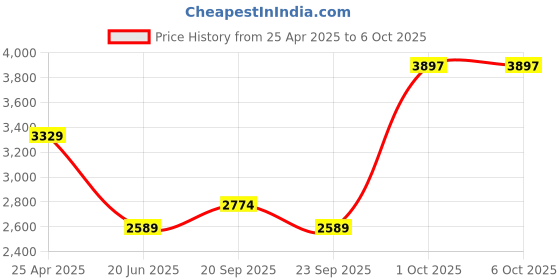 myntra.com Van Heusen Men Spread Collar Vertical StripedFormal Shirts van heusen Price History Graph from 25 Apr 2025 to 4 Oct 2025