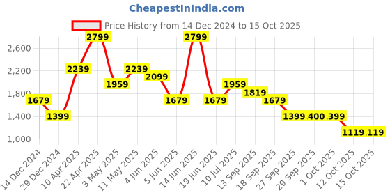 myntra.com Van Heusen Men Spread Collar Windowpane Checked Cotton Formal Shirt van heusen Price History Graph from 14 Dec 2024 to 14 Oct 2025