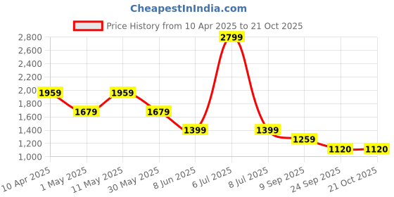 myntra.com Van Heusen Men Spread Collar Windowpane Checked Cotton Formal Shirt van heusen Price History Graph from 10 Apr 2025 to 20 Oct 2025