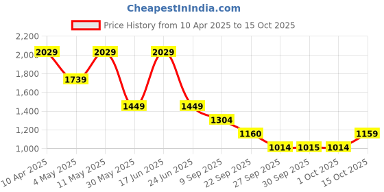 myntra.com Van Heusen Men Spread Collar Windowpane Checked Cotton Formal Shirt van heusen Price History Graph from 10 Apr 2025 to 15 Oct 2025