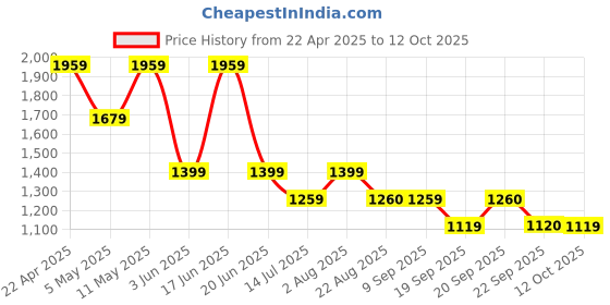 myntra.com Van Heusen Men Spread Collar Windowpane Checked Cotton Formal Shirt van heusen Price History Graph from 22 Apr 2025 to 12 Oct 2025