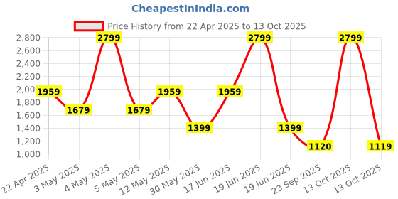 myntra.com Van Heusen Men Spread Collar Windowpane Checked Cotton Formal Shirt van heusen Price History Graph from 22 Apr 2025 to 13 Oct 2025