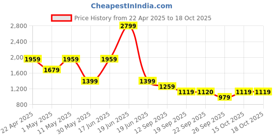 myntra.com Van Heusen Men Spread Collar Windowpane Checked Cotton Slim Fit Formal Shirt van heusen Price History Graph from 22 Apr 2025 to 18 Oct 2025