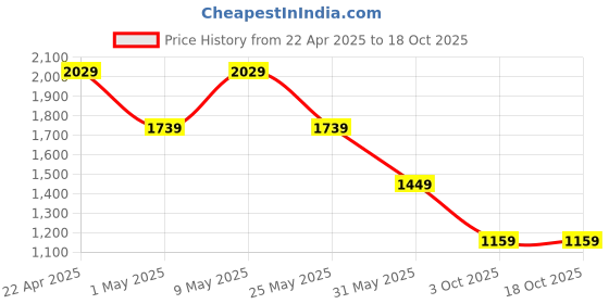 myntra.com Van Heusen Men Spread Collar Windowpane Checked Cotton Slim Fit Formal Shirt van heusen Price History Graph from 22 Apr 2025 to 18 Oct 2025