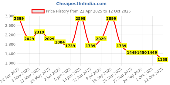 myntra.com Van Heusen Men Spread Collar Windowpane Checked Cotton Slim Fit Formal Shirt van heusen Price History Graph from 22 Apr 2025 to 12 Oct 2025