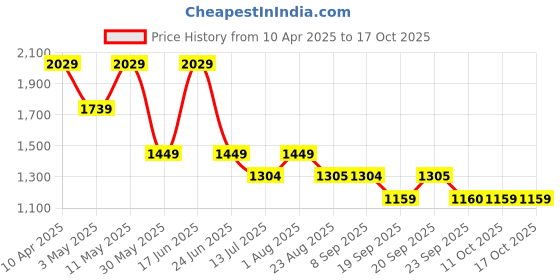 myntra.com Van Heusen Men Spread Collar Windowpane Checked Cotton Slim Fit Formal Shirt van heusen Price History Graph from 10 Apr 2025 to 17 Oct 2025