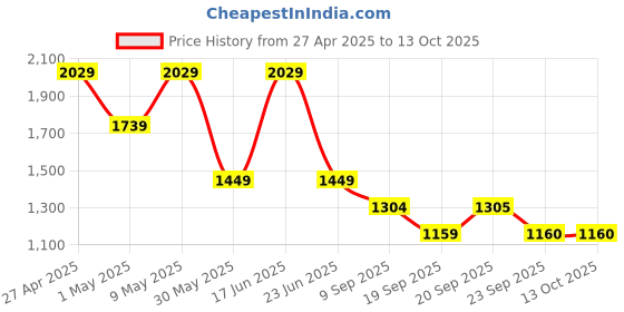 myntra.com Van Heusen Men Spread Collar Windowpane Checked Cotton Slim Fit Formal Shirt van heusen Price History Graph from 27 Apr 2025 to 13 Oct 2025
