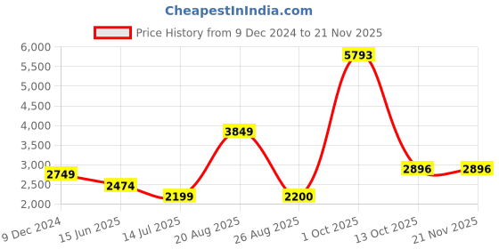 myntra.com Van Heusen Men Stand Collar Self Design Casual Bomber Jacket van heusen Price History Graph from 9 Dec 2024 to 18 Nov 2025