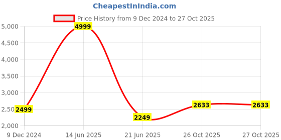 myntra.com Van Heusen Men Stand Collar Solid Casual Bomber Jacket van heusen Price History Graph from 9 Dec 2024 to 27 Oct 2025