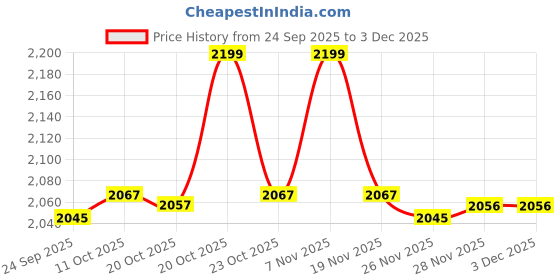 myntra.com van heusen innerwear Van Heusen Men Stretchable Regular Fit Trackpants van heusen innerwear Price History Graph from 24 Sep 2025 to 1 Dec 2025