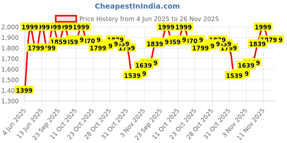 myntra.com van heusen innerwear Van Heusen Men Stretchable Regular Fit Trackpants van heusen innerwear Price History Graph from 4 Jun 2025 to 26 Nov 2025
