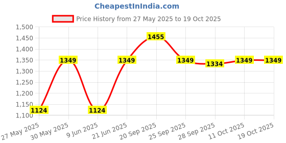 myntra.com Van Heusen Men Striped Acrylic Mufflers van heusen Price History Graph from 27 May 2025 to 17 Oct 2025