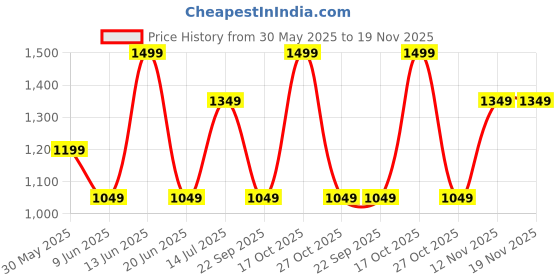 myntra.com Van Heusen Men Striped Acrylic Mufflers van heusen Price History Graph from 30 May 2025 to 18 Nov 2025