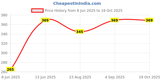 myntra.com van heusen innerwear Van Heusen Men Striped Basic Briefs van heusen innerwear Price History Graph from 8 Jun 2025 to 19 Oct 2025