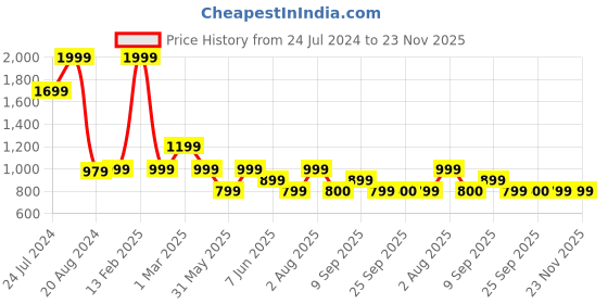 myntra.com Van Heusen Men Striped Brand Logo Printed Slim Fit Training Shorts van heusen Price History Graph from 24 Jul 2024 to 22 Nov 2025