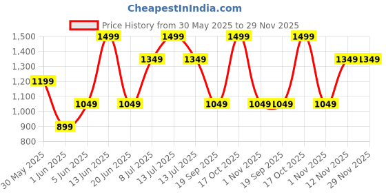 myntra.com Van Heusen Men Striped Broad Tie van heusen Price History Graph from 30 May 2025 to 27 Nov 2025